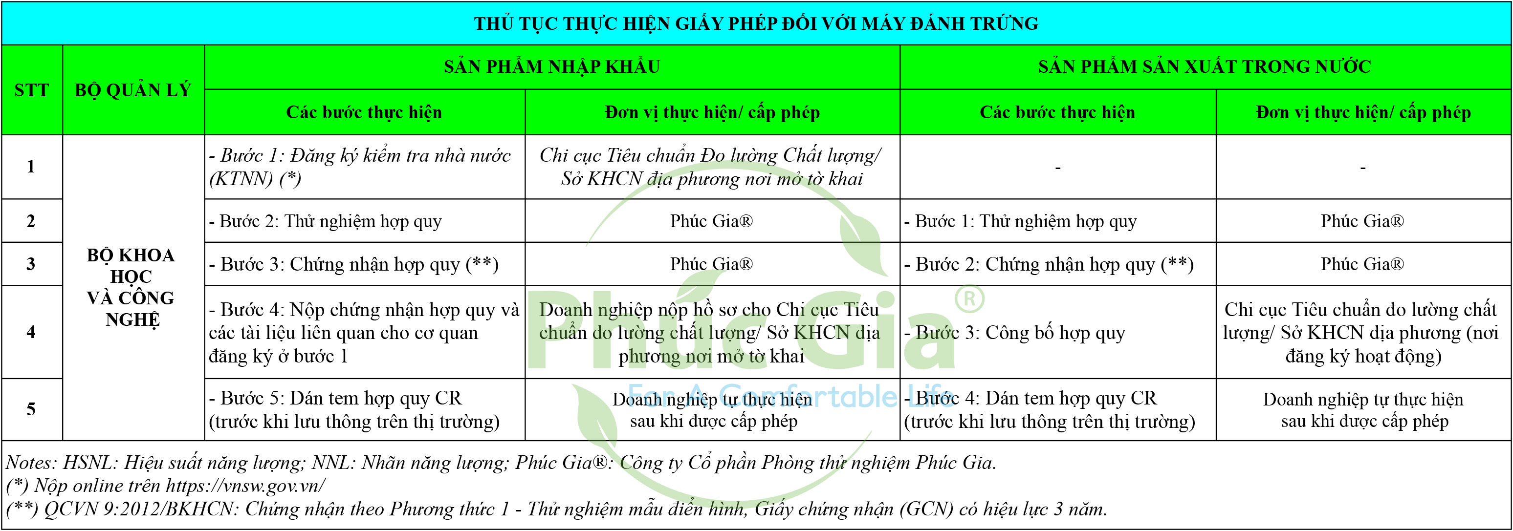 Thủ Tục Thực Hiện Giấy Phép Máy Đánh Trứng