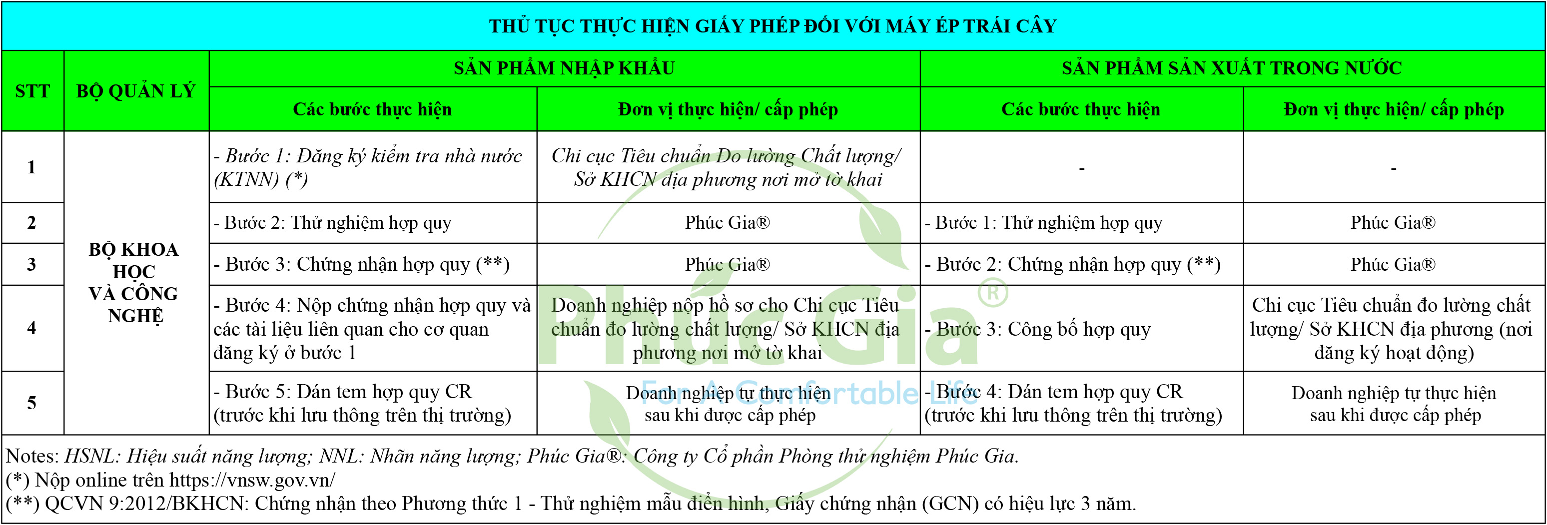 Thủ Tục Thực Hiện Giấy Phép Đối Với Máy Ép Trái Cây