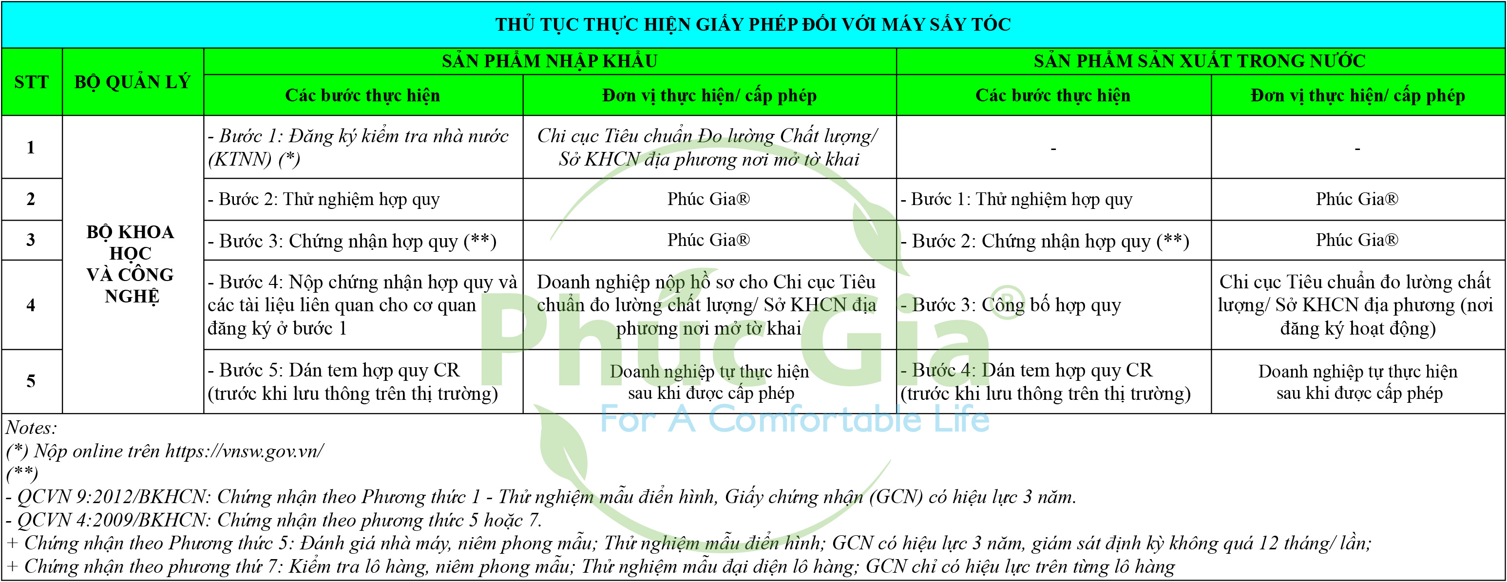 Thủ Tục Thực Hiện Giấy Phép Đối Với Máy Sấy Tóc