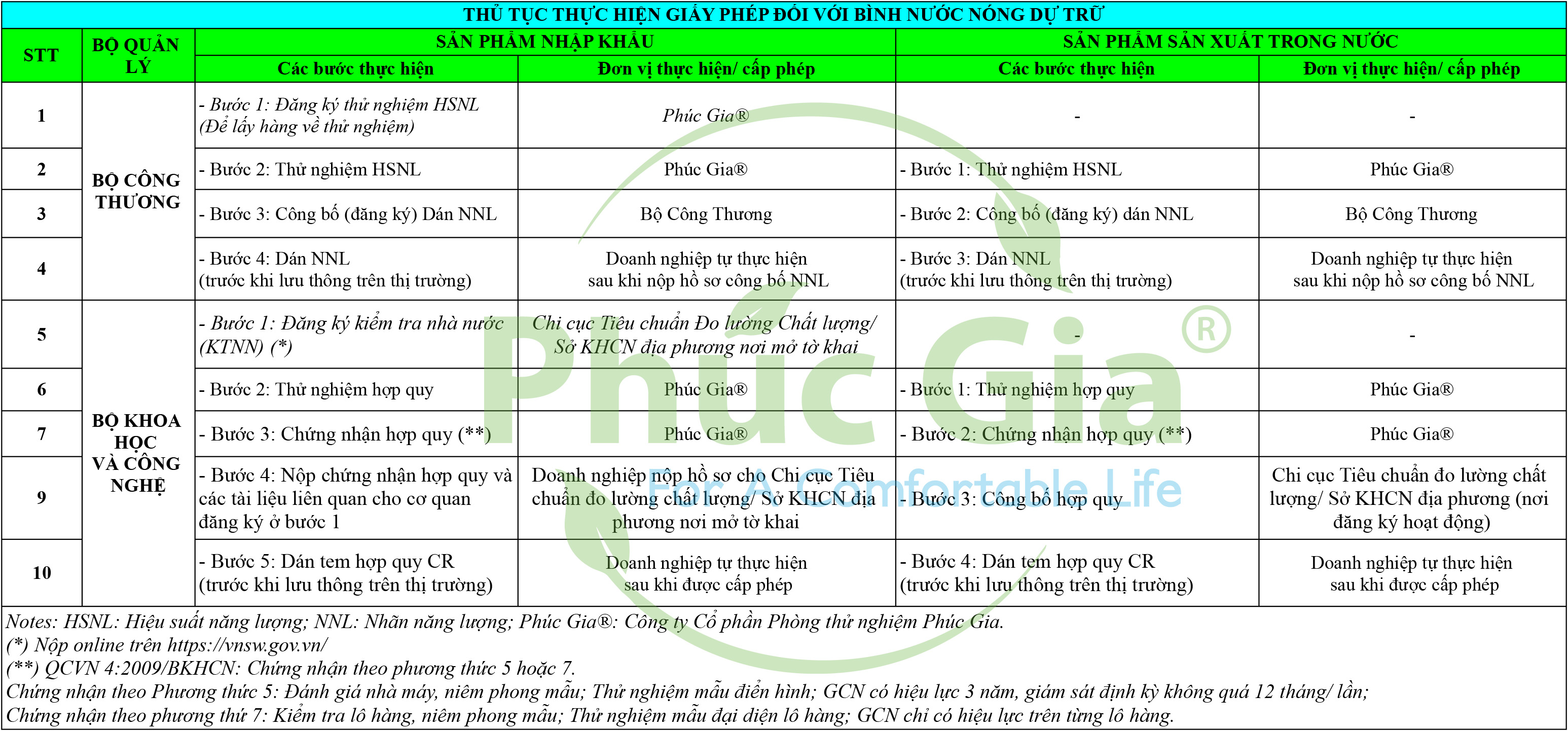 Thủ Tục Thực Hiện Giấy Phép Bình Nước Nóng Dự Trữ