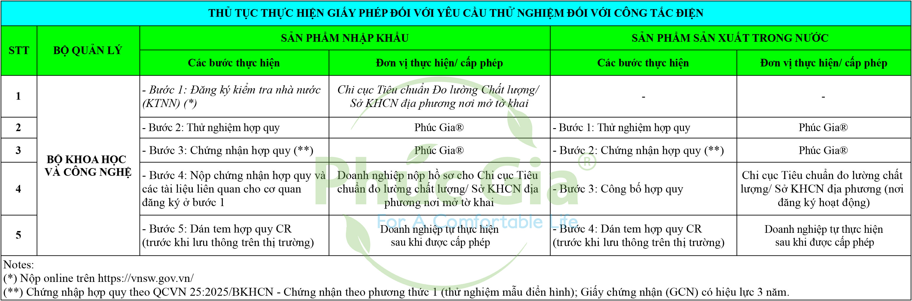 Thủ Tục Thực Hiện Giấy Phép Công Tắc Điện