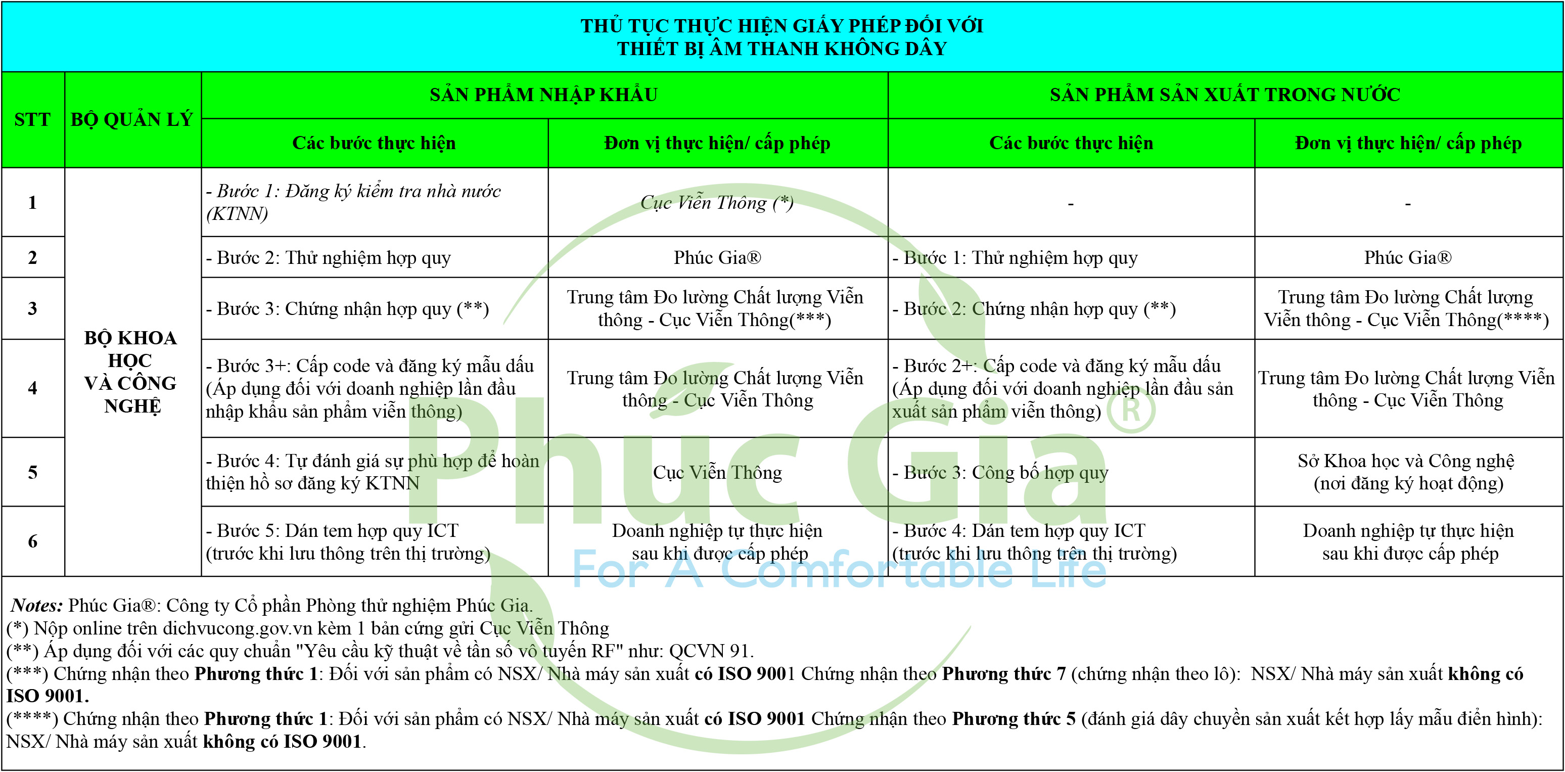 Thủ Tục Thực Hiện Giấy Phép Đối Với Thiết Bị Âm Thanh Không Dây