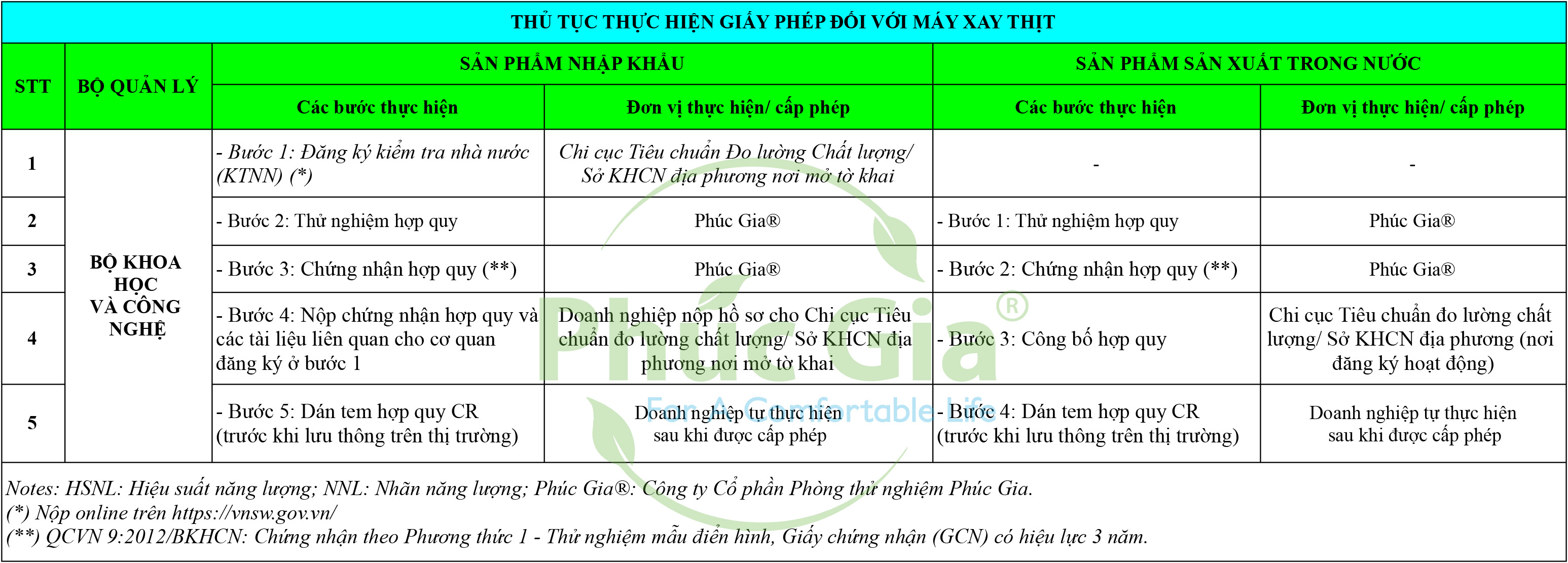 Thủ Tục Thực Hiện Giấy Phép Đối Với Máy Xay Thịt