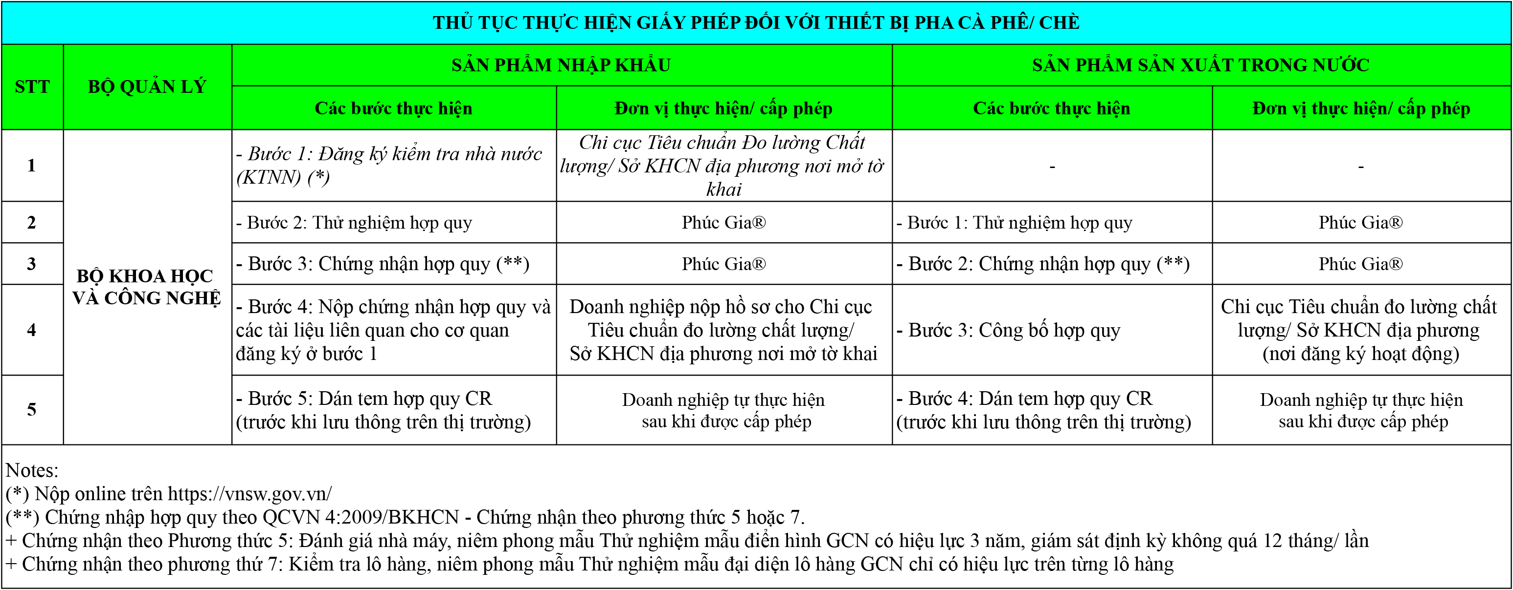Tổng Hợp Quy Định Pháp Luật Đối Với Dụng Cụ Pha Cà Phê/ Chè