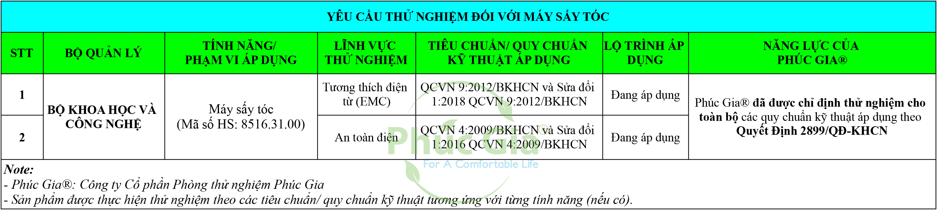 Yêu Cầu Thử Nghiệm Đối Với Máy Sấy Tóc