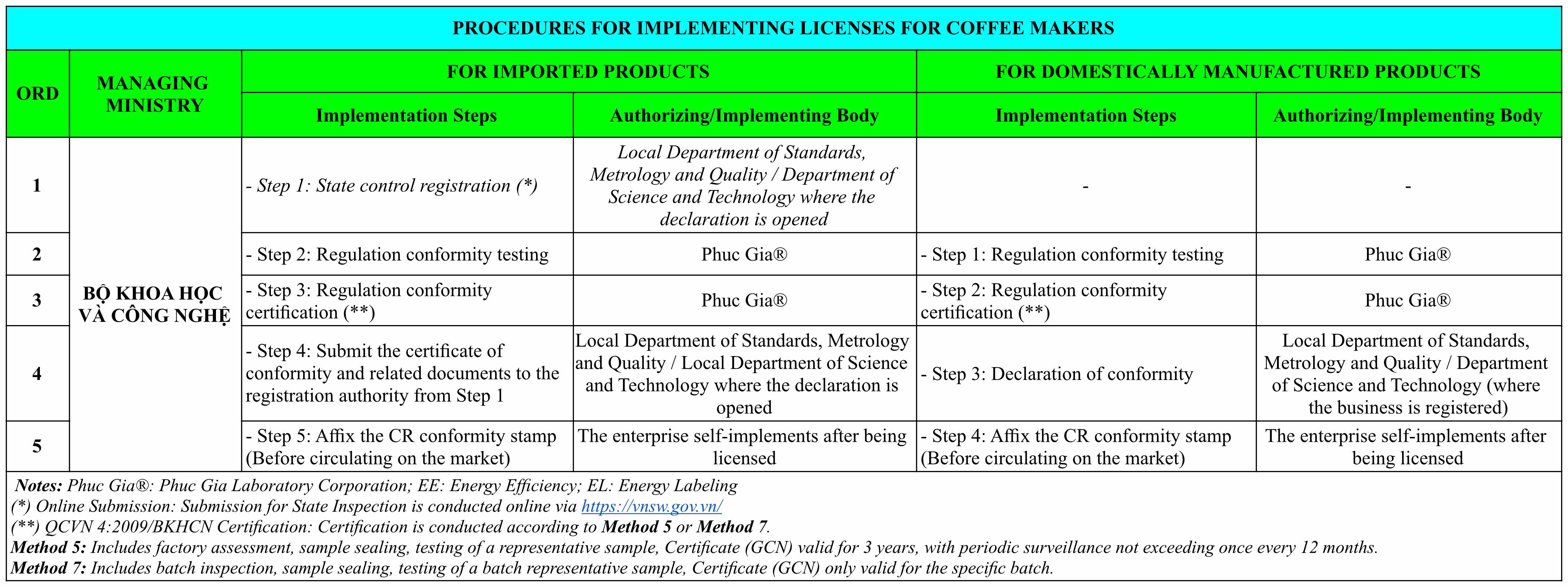 Procedures for Implementing Licenses for Coffee Makers