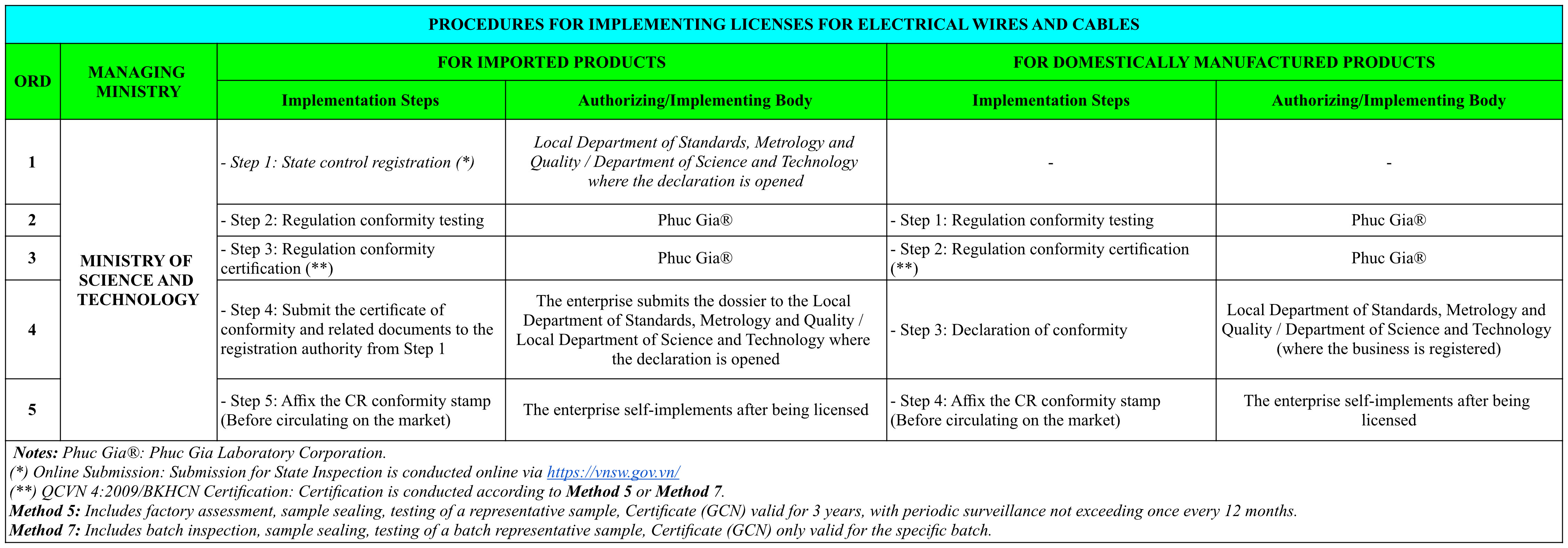 Procedures for Implementing Licenses for Electrical Wires and Cables