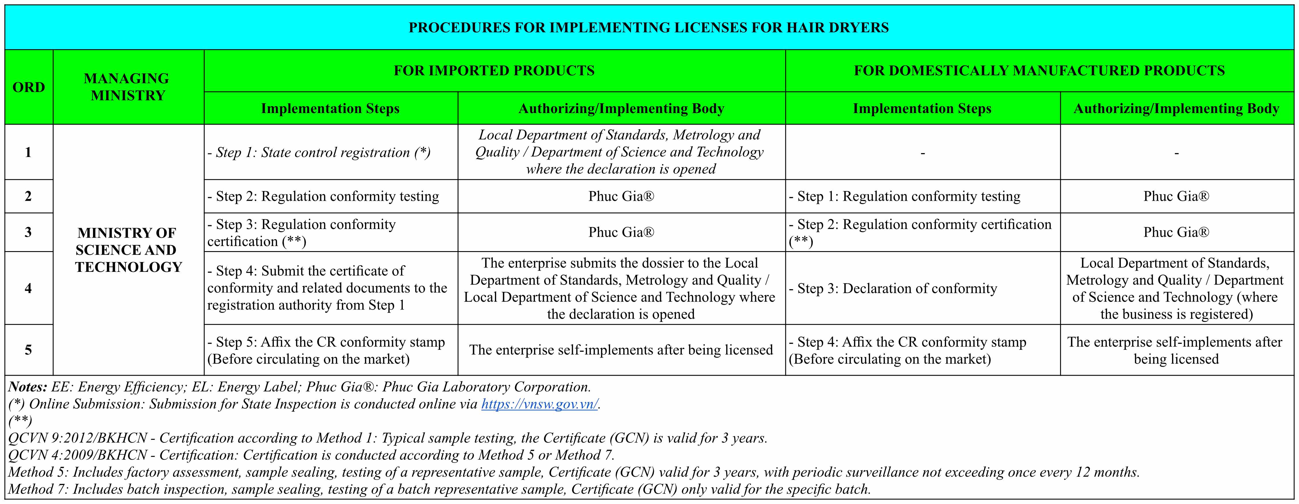 Procedures for Implementing Licenses for Hair Dryers