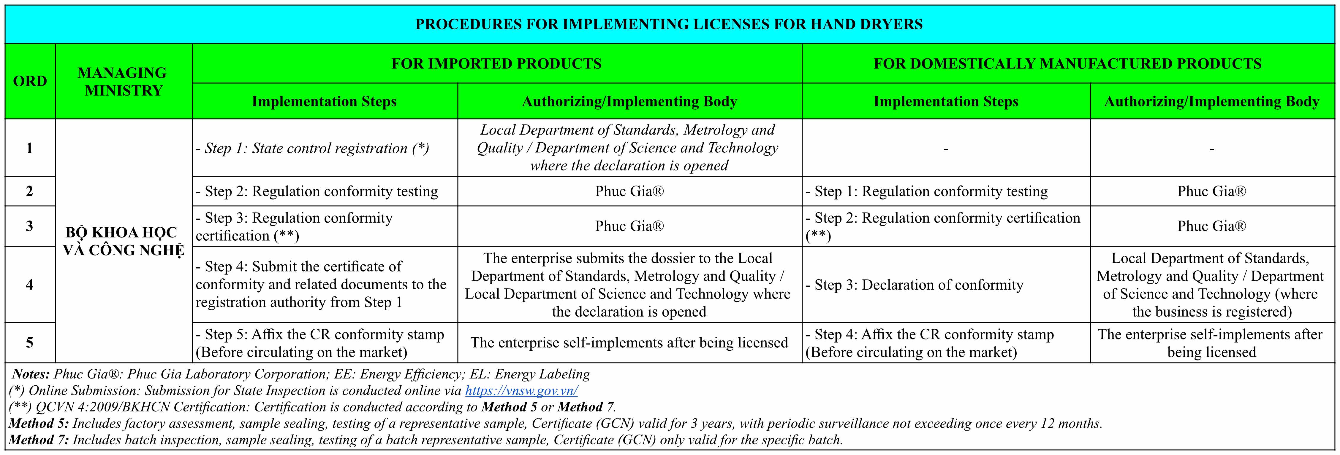 Procedures for Implementing Licenses for Hand Dryers