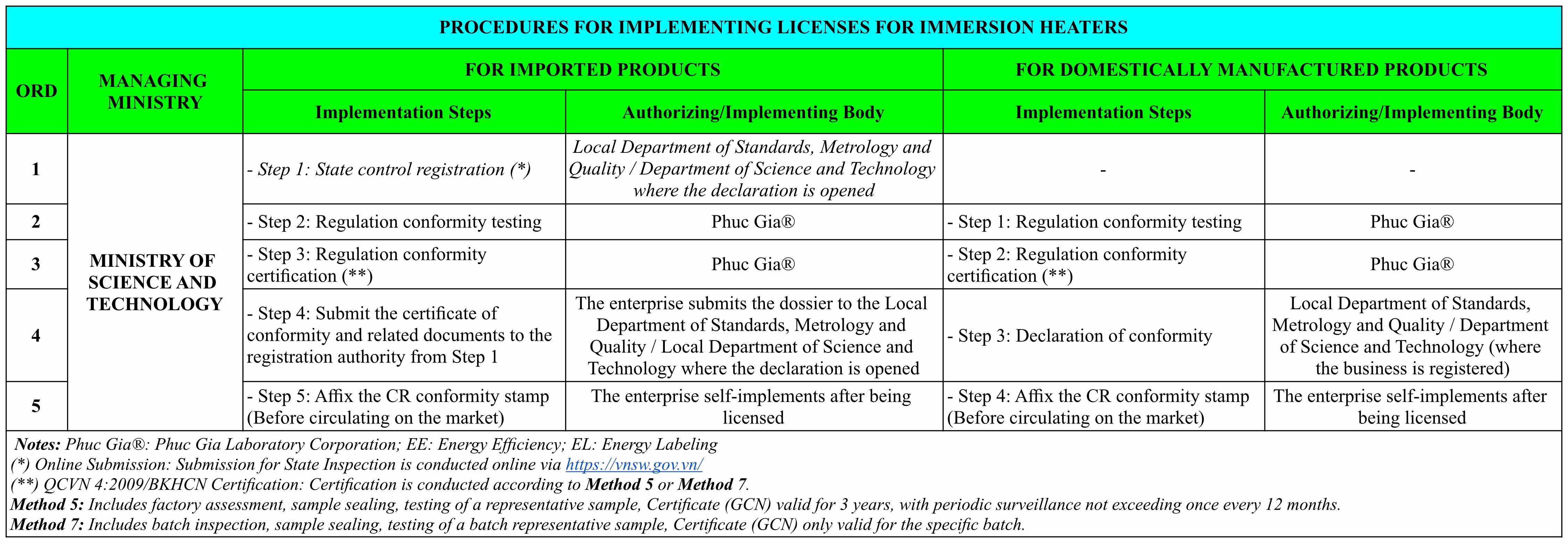Procedures for Implementing Licenses for Immersion Heaters