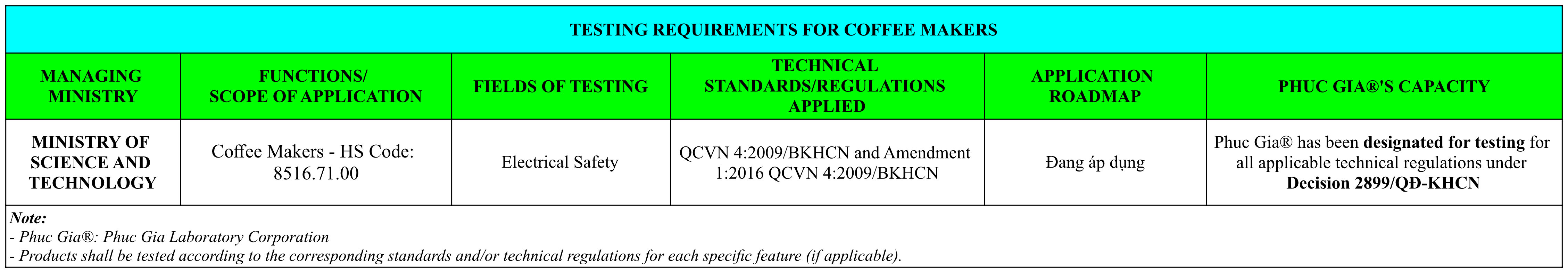 Testing Requirements for Coffee Makers