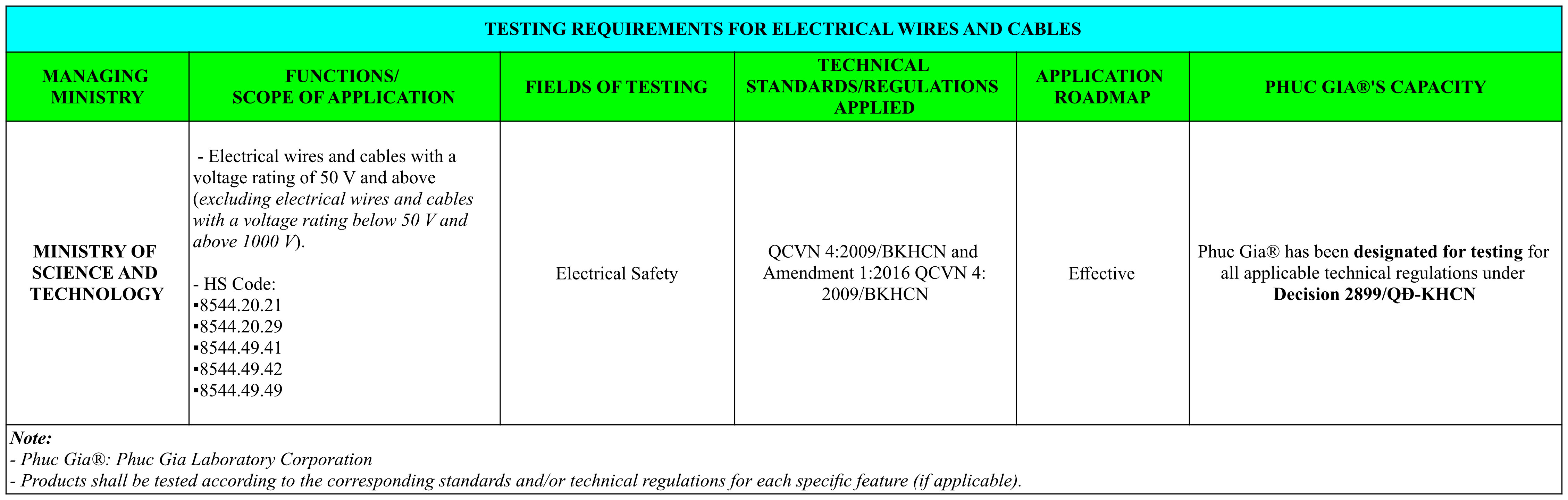 Testing Requirements for Electrical Wires and Cables