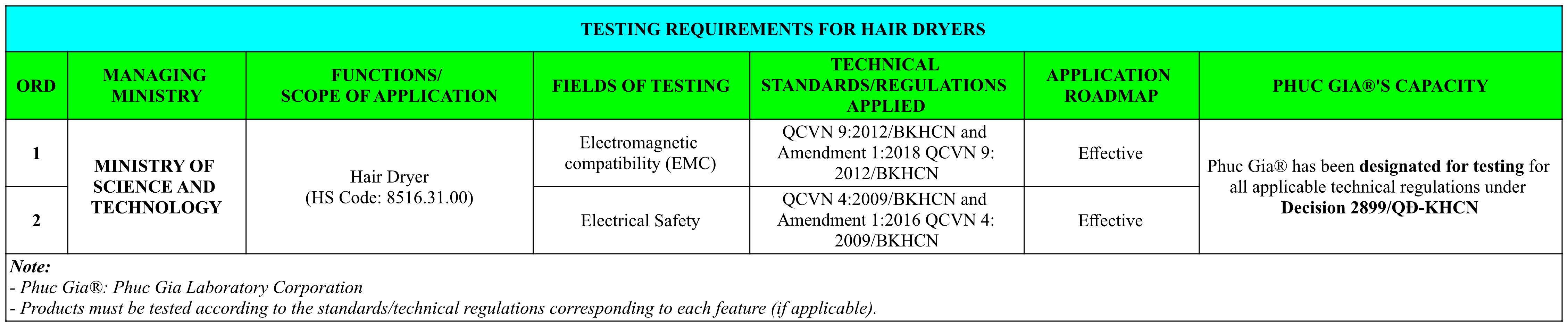 Testing Requirements for Hair Dryers