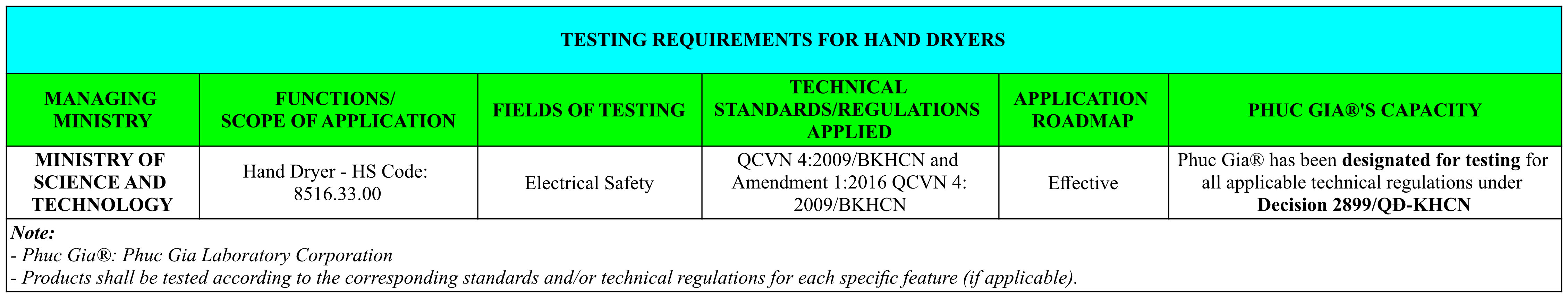 Testing Requirements for Hand Dryers