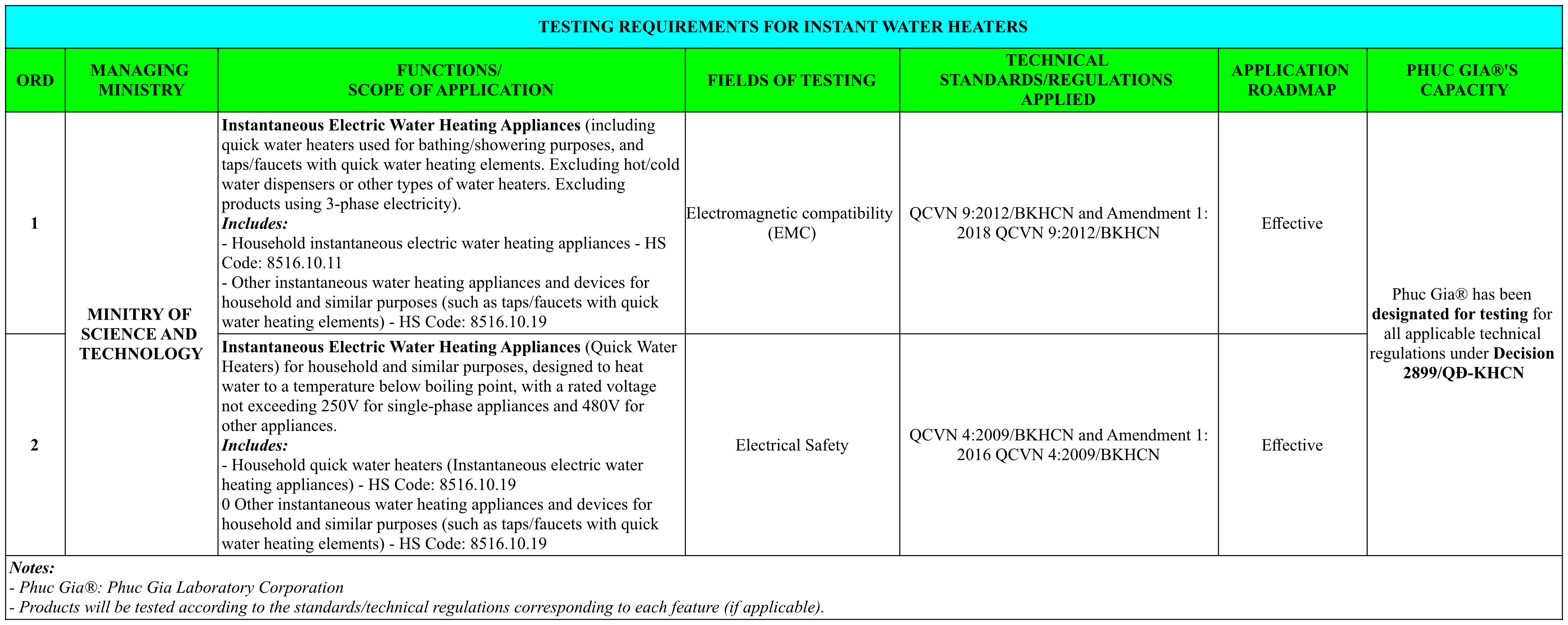 Testing Requirements for Instant Water Heaters