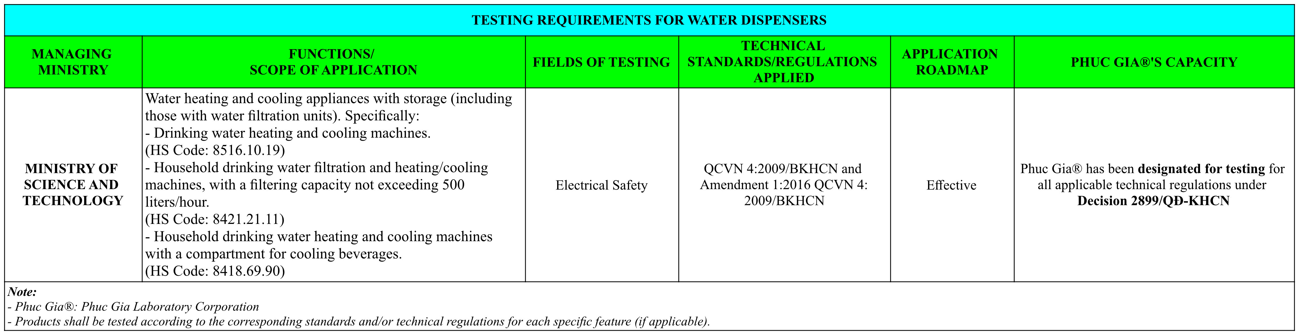 Testing Requirements for Water Dispensers
