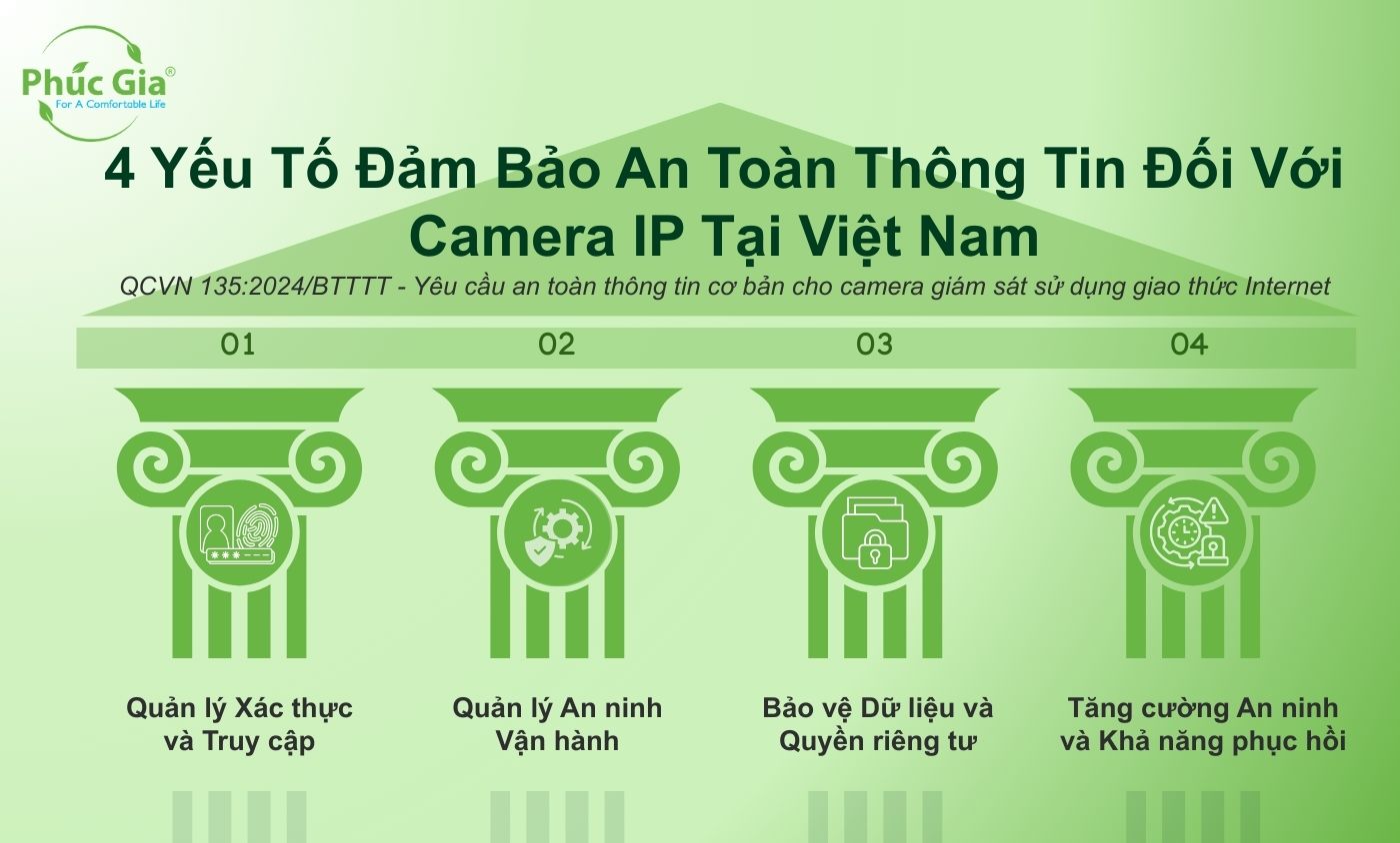 4 Yếu Tố Đảm Bảo An Toàn Thông Tin Đối Với Camera IP Tại Việt Nam