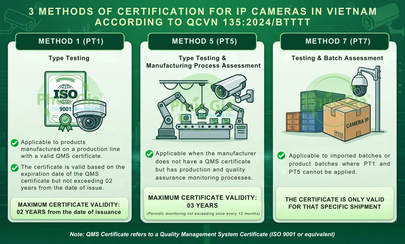 The Process of Certification for IP Cameras in Vietnam According to QCVN 135:2024/BTTTT